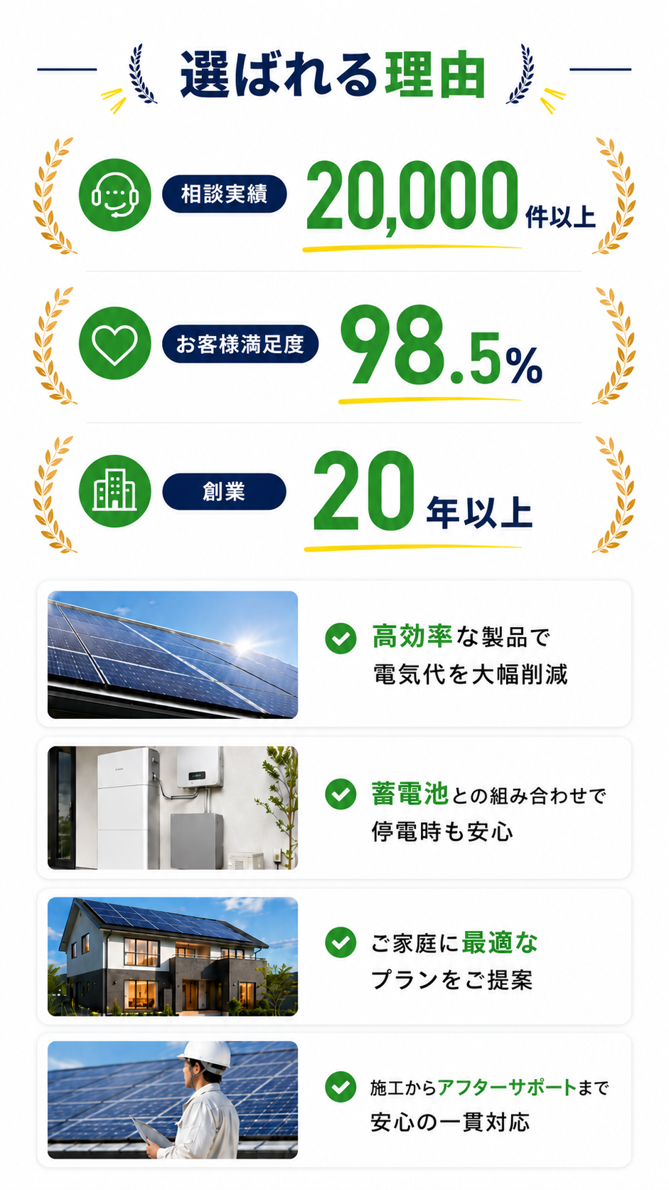 選ばれる理由：相談実績20,000件以上、満足度98.5%、創業20年以上