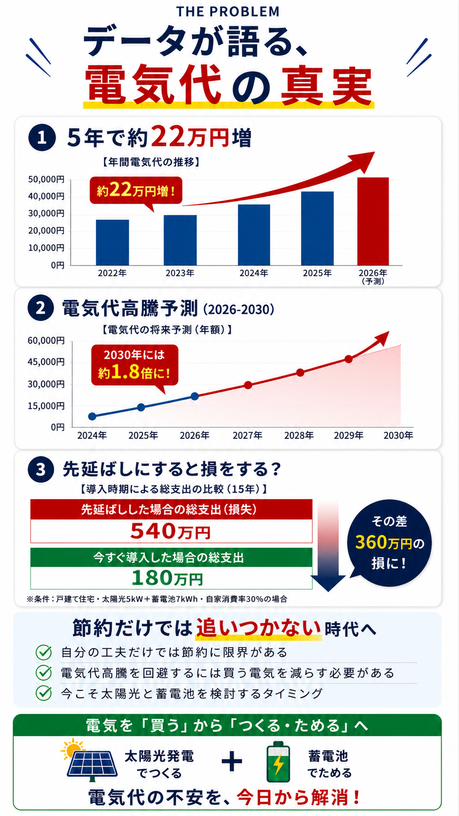 データが語る電気代の真実