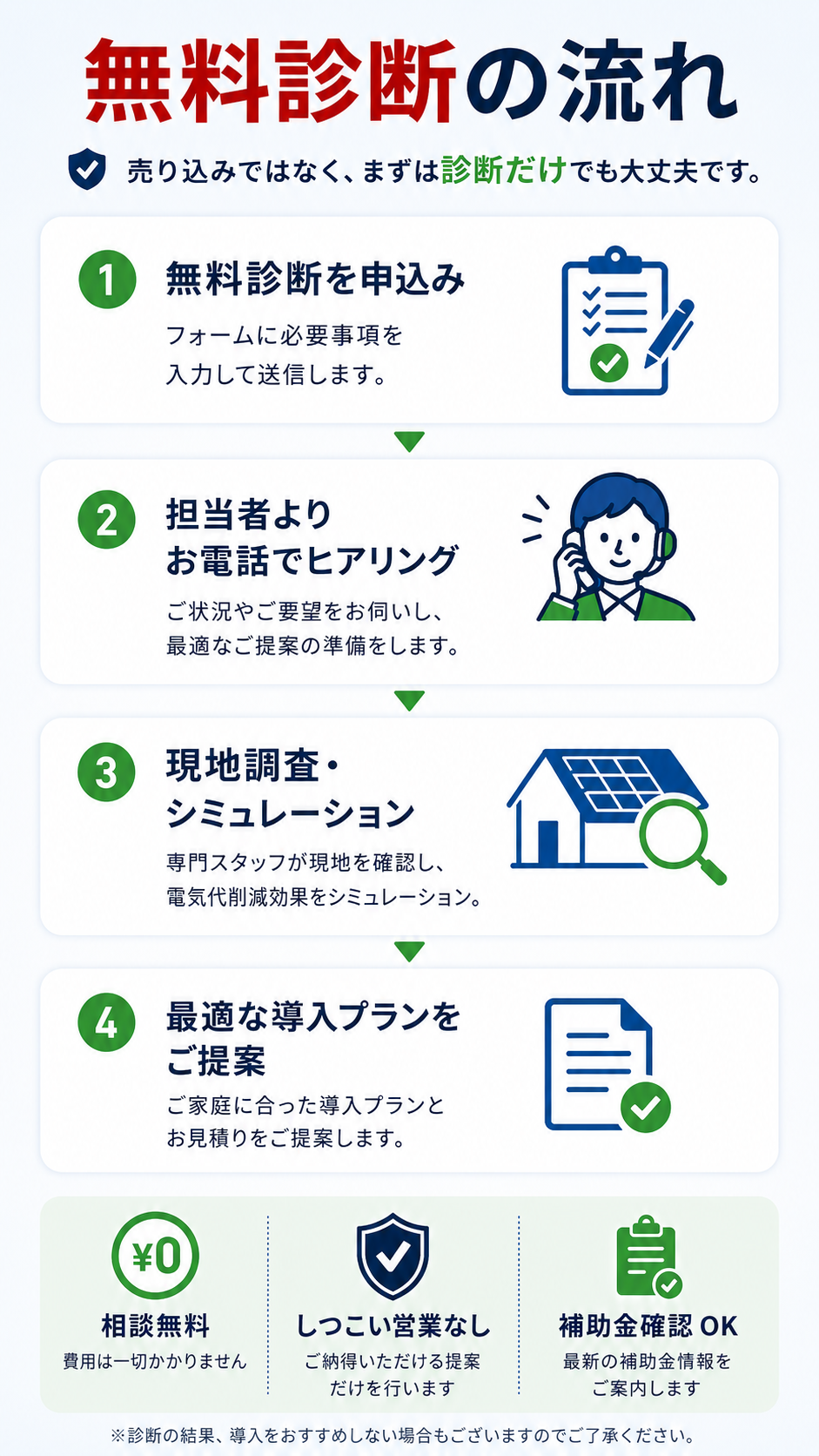無料診断の流れ：4ステップ